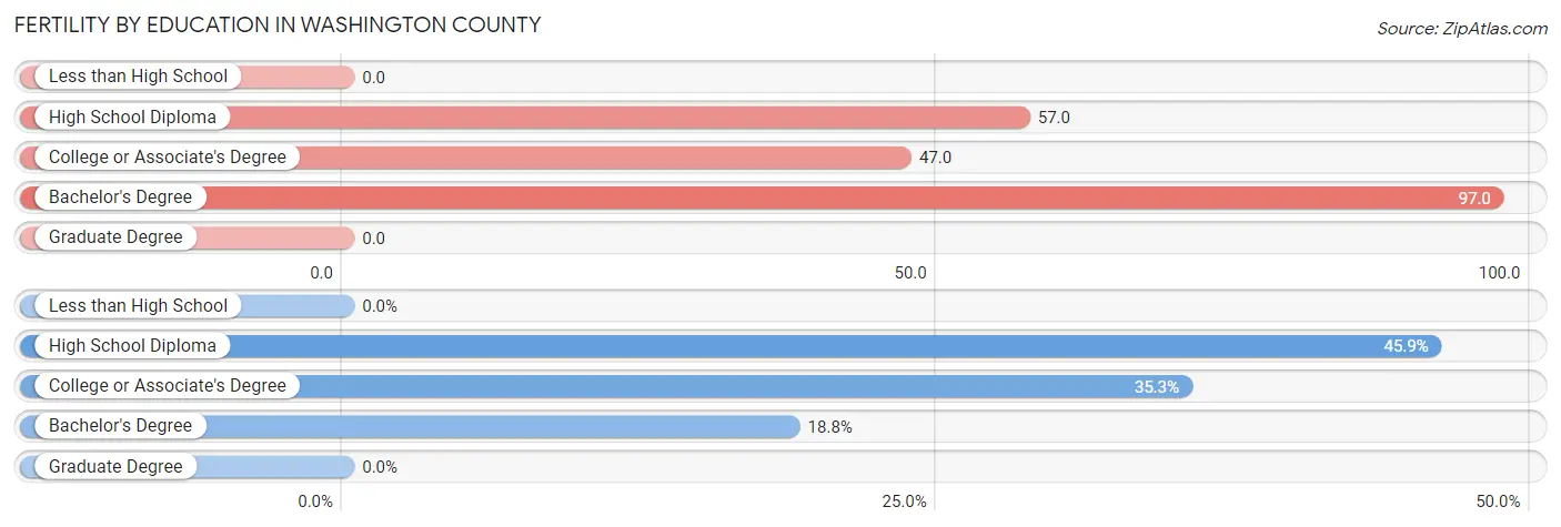 Female Fertility by Education Attainment in Washington County