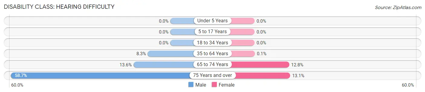 Disability in Washington County: <span>Hearing Difficulty</span>