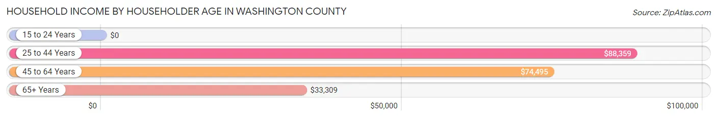 Household Income by Householder Age in Washington County