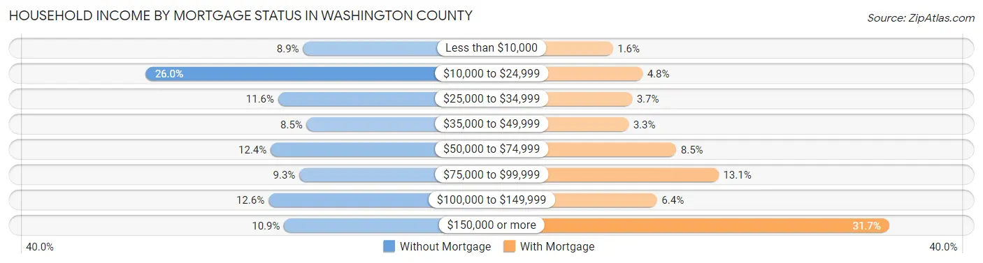 Household Income by Mortgage Status in Washington County