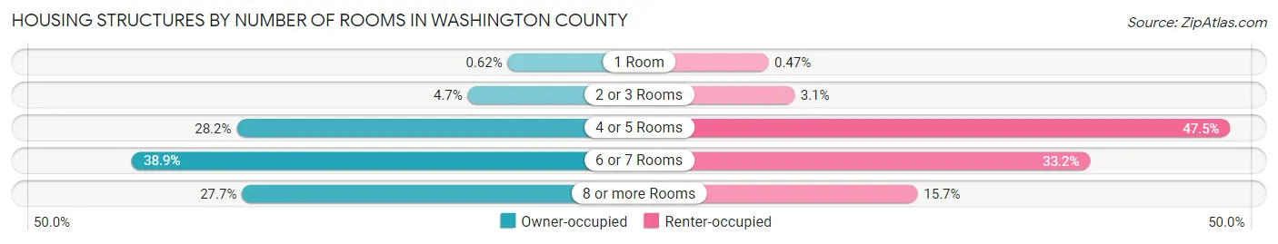 Housing Structures by Number of Rooms in Washington County