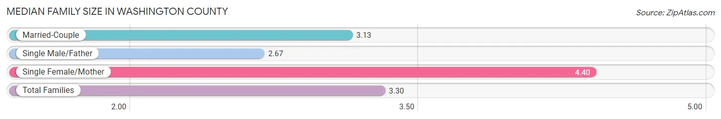 Median Family Size in Washington County