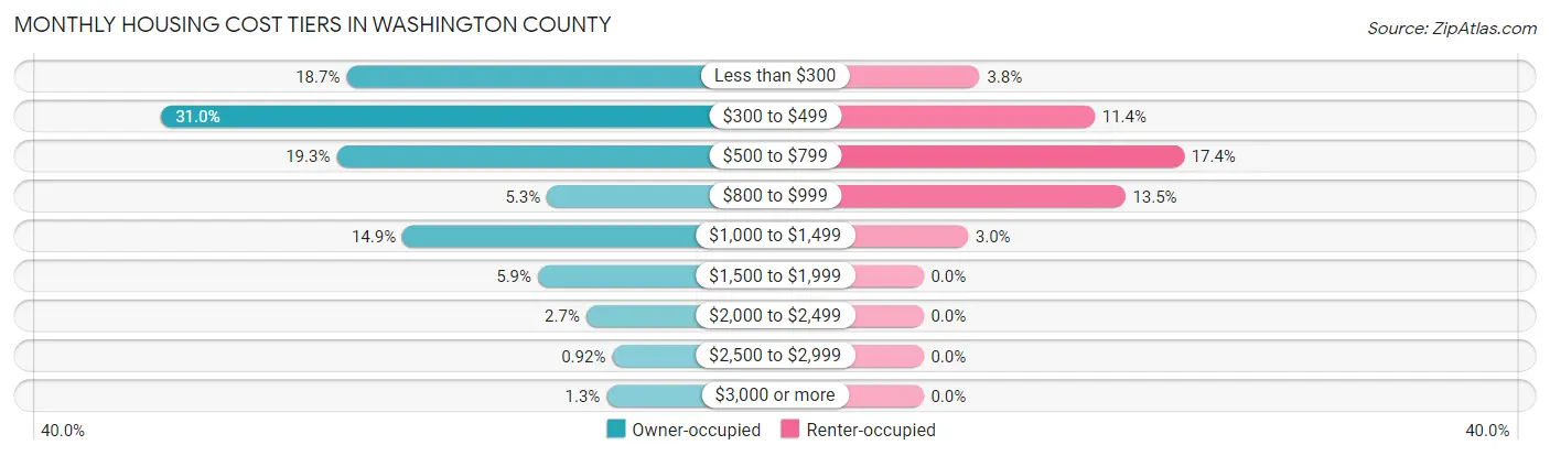 Monthly Housing Cost Tiers in Washington County