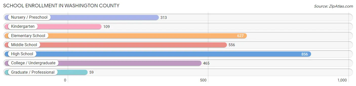 School Enrollment in Washington County