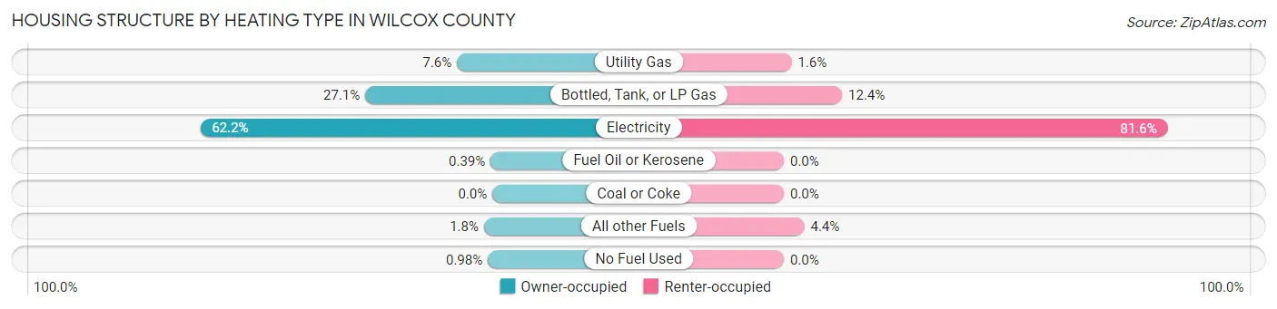 Housing Structure by Heating Type in Wilcox County