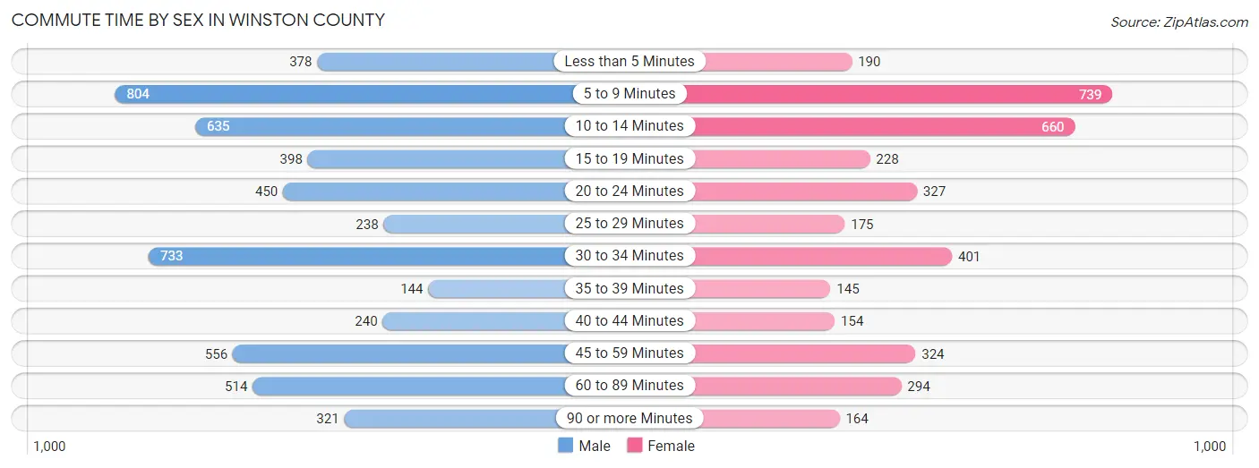 Commute Time by Sex in Winston County
