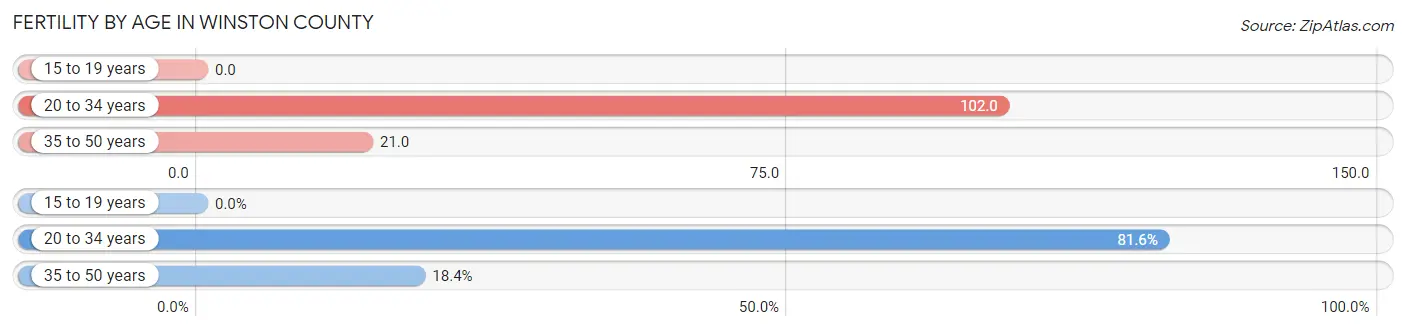 Female Fertility by Age in Winston County