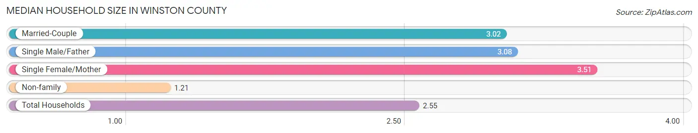 Median Household Size in Winston County