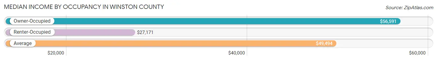 Median Income by Occupancy in Winston County