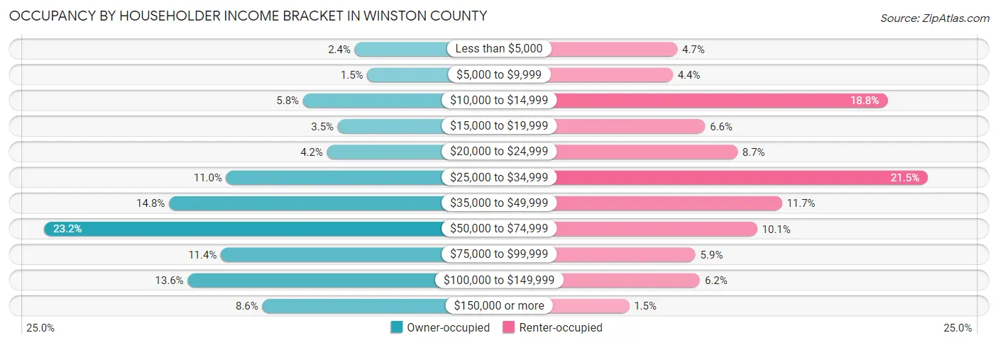 Occupancy by Householder Income Bracket in Winston County