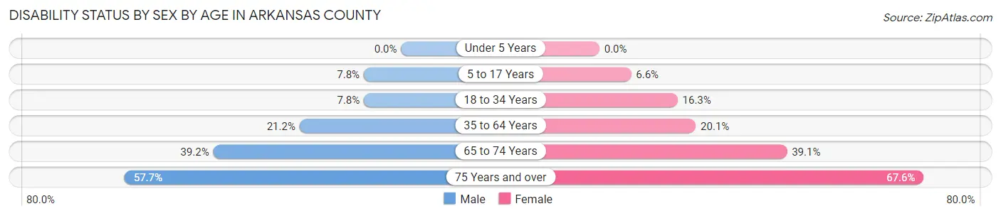 Disability Status by Sex by Age in Arkansas County