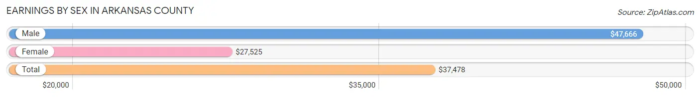 Earnings by Sex in Arkansas County