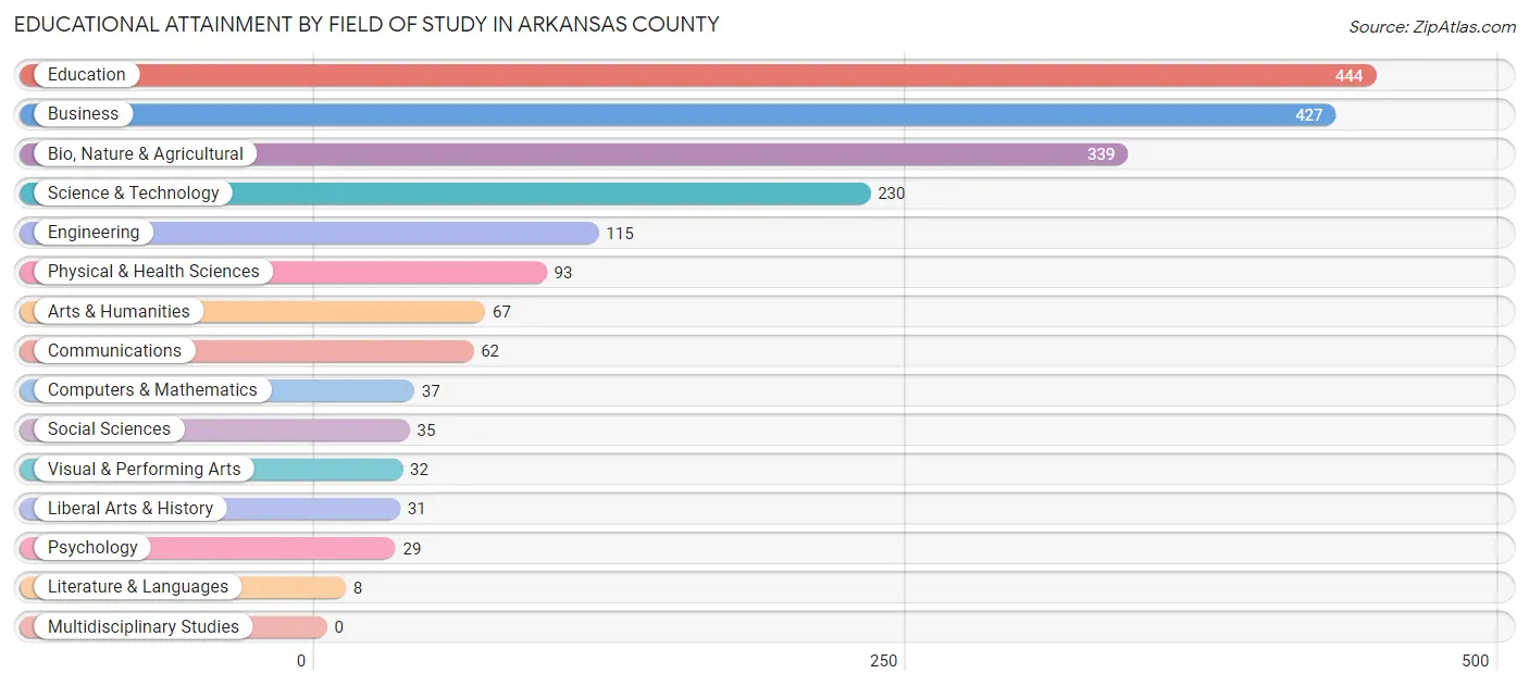 Educational Attainment by Field of Study in Arkansas County