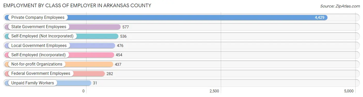 Employment by Class of Employer in Arkansas County