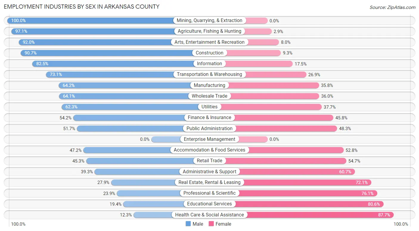 Employment Industries by Sex in Arkansas County