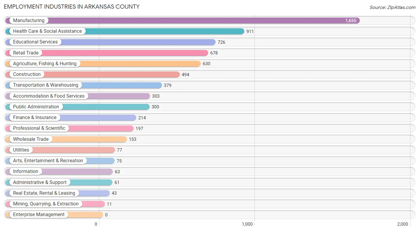 Employment Industries in Arkansas County