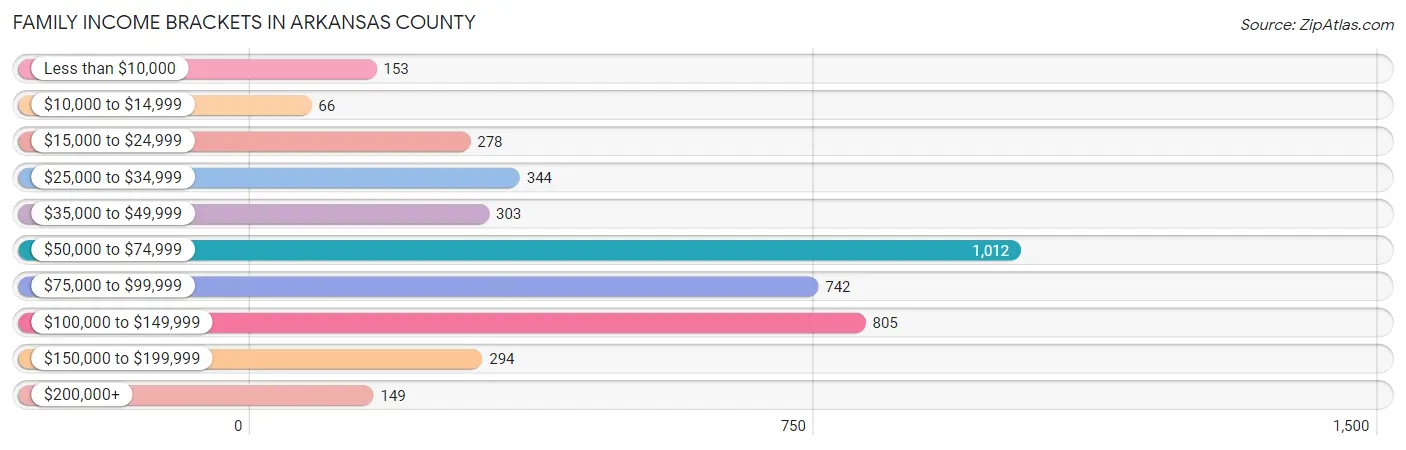 Family Income Brackets in Arkansas County