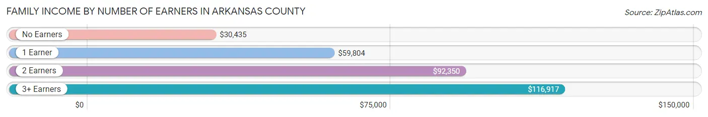 Family Income by Number of Earners in Arkansas County