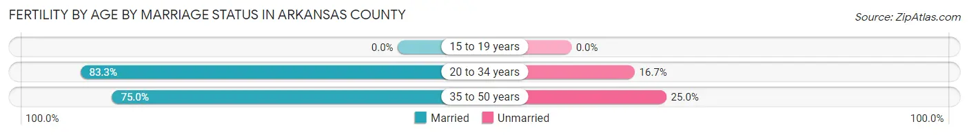 Female Fertility by Age by Marriage Status in Arkansas County