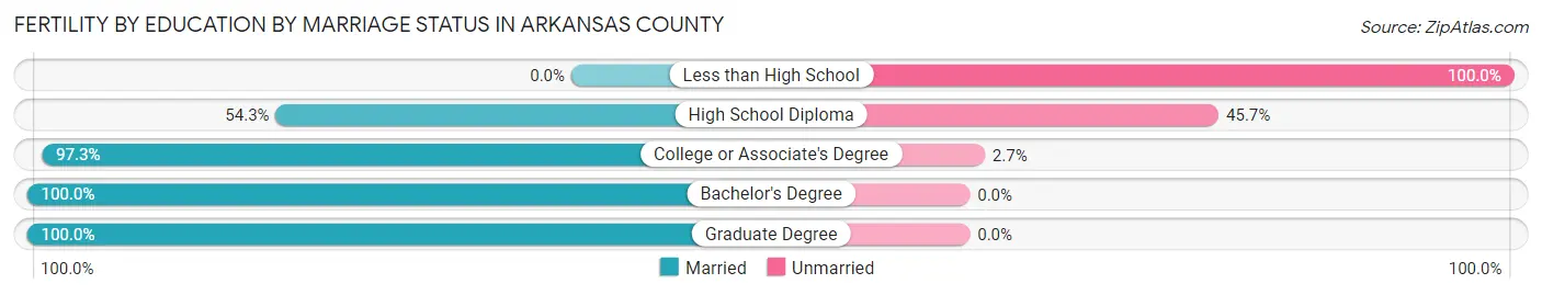 Female Fertility by Education by Marriage Status in Arkansas County