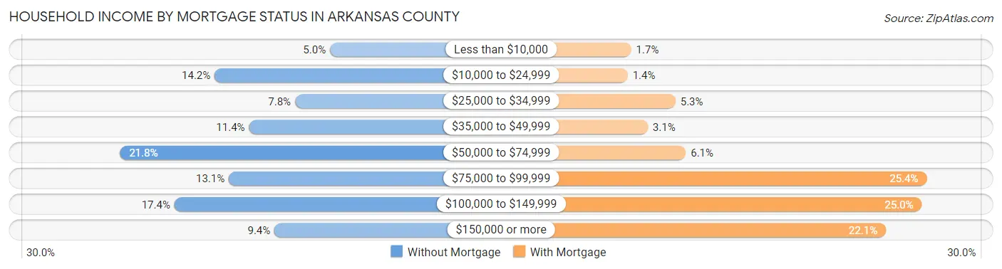 Household Income by Mortgage Status in Arkansas County