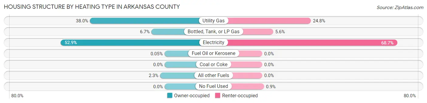Housing Structure by Heating Type in Arkansas County