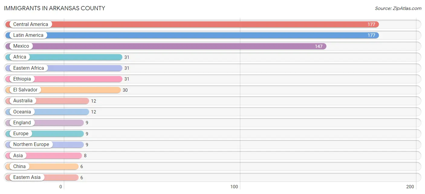 Immigrants in Arkansas County