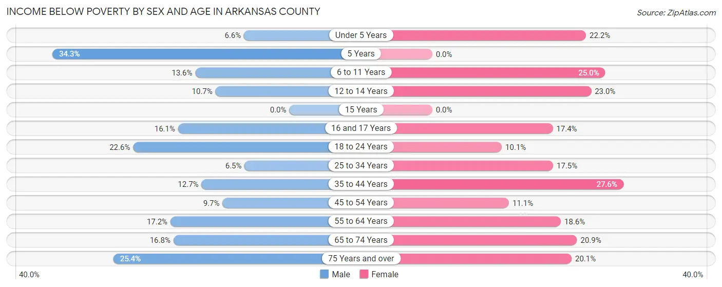 Income Below Poverty by Sex and Age in Arkansas County