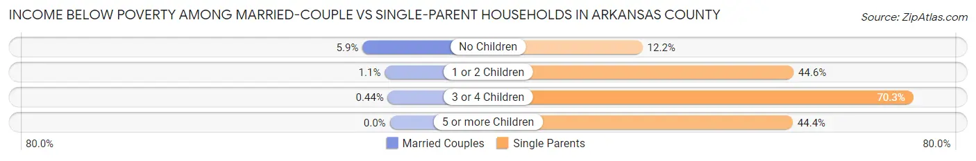 Income Below Poverty Among Married-Couple vs Single-Parent Households in Arkansas County
