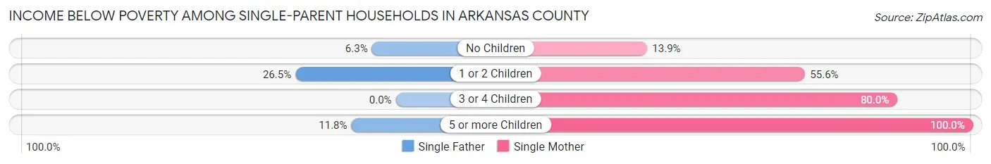 Income Below Poverty Among Single-Parent Households in Arkansas County