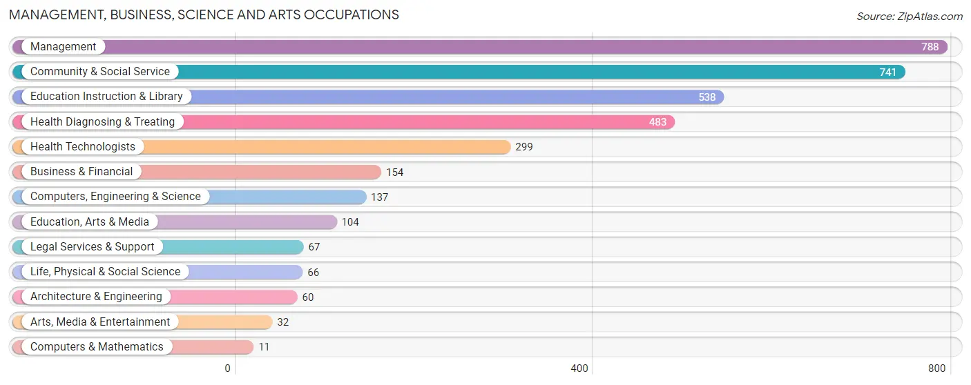 Management, Business, Science and Arts Occupations in Arkansas County
