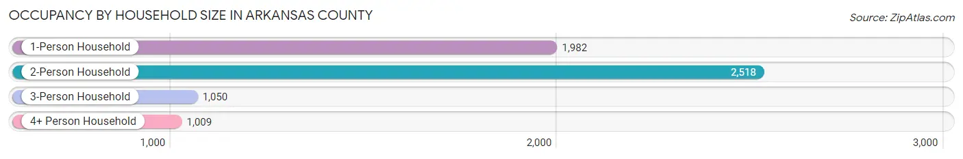 Occupancy by Household Size in Arkansas County
