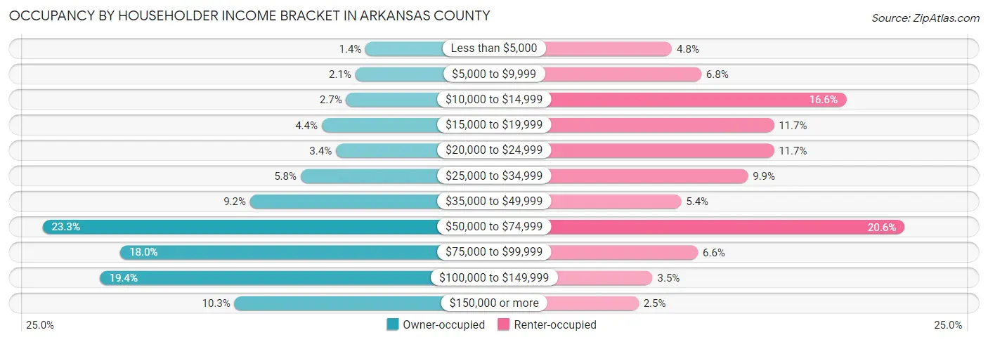 Occupancy by Householder Income Bracket in Arkansas County