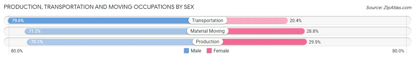Production, Transportation and Moving Occupations by Sex in Arkansas County