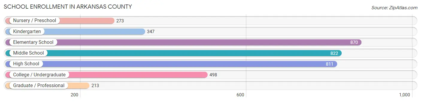School Enrollment in Arkansas County