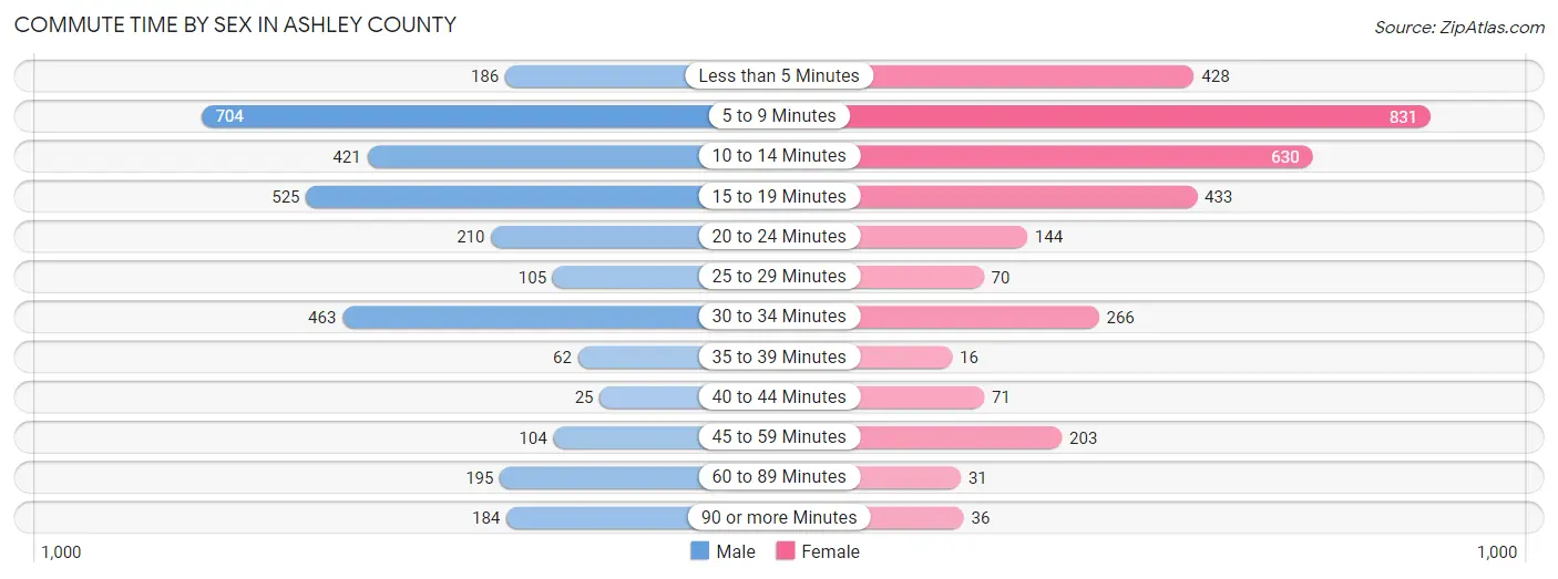 Commute Time by Sex in Ashley County