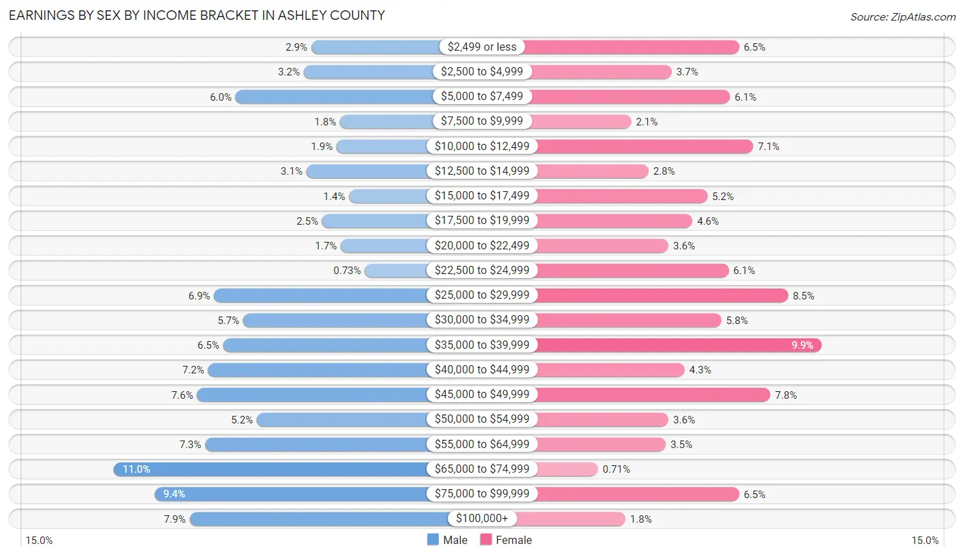 Earnings by Sex by Income Bracket in Ashley County