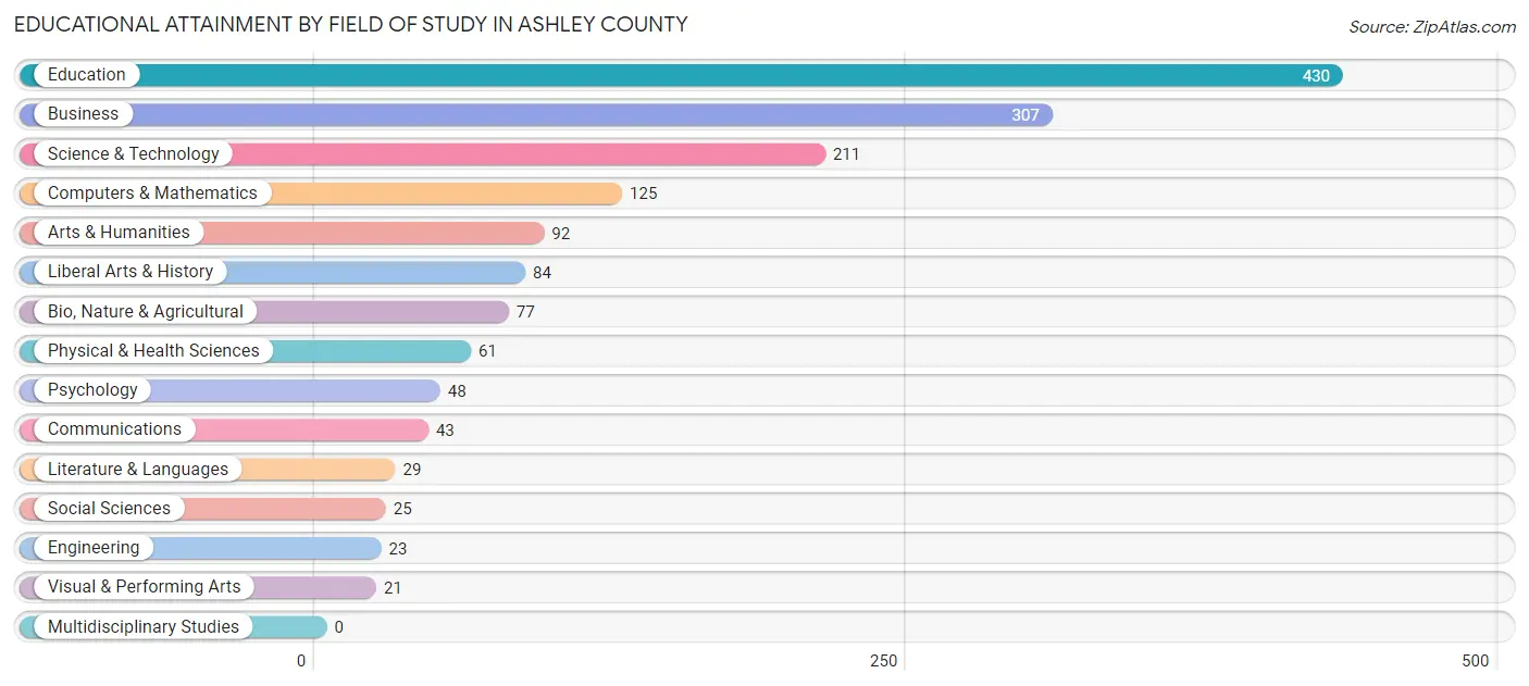 Educational Attainment by Field of Study in Ashley County