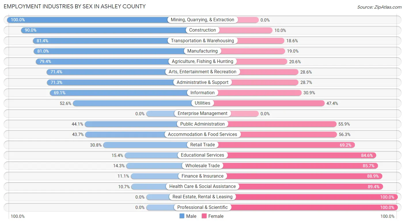 Employment Industries by Sex in Ashley County