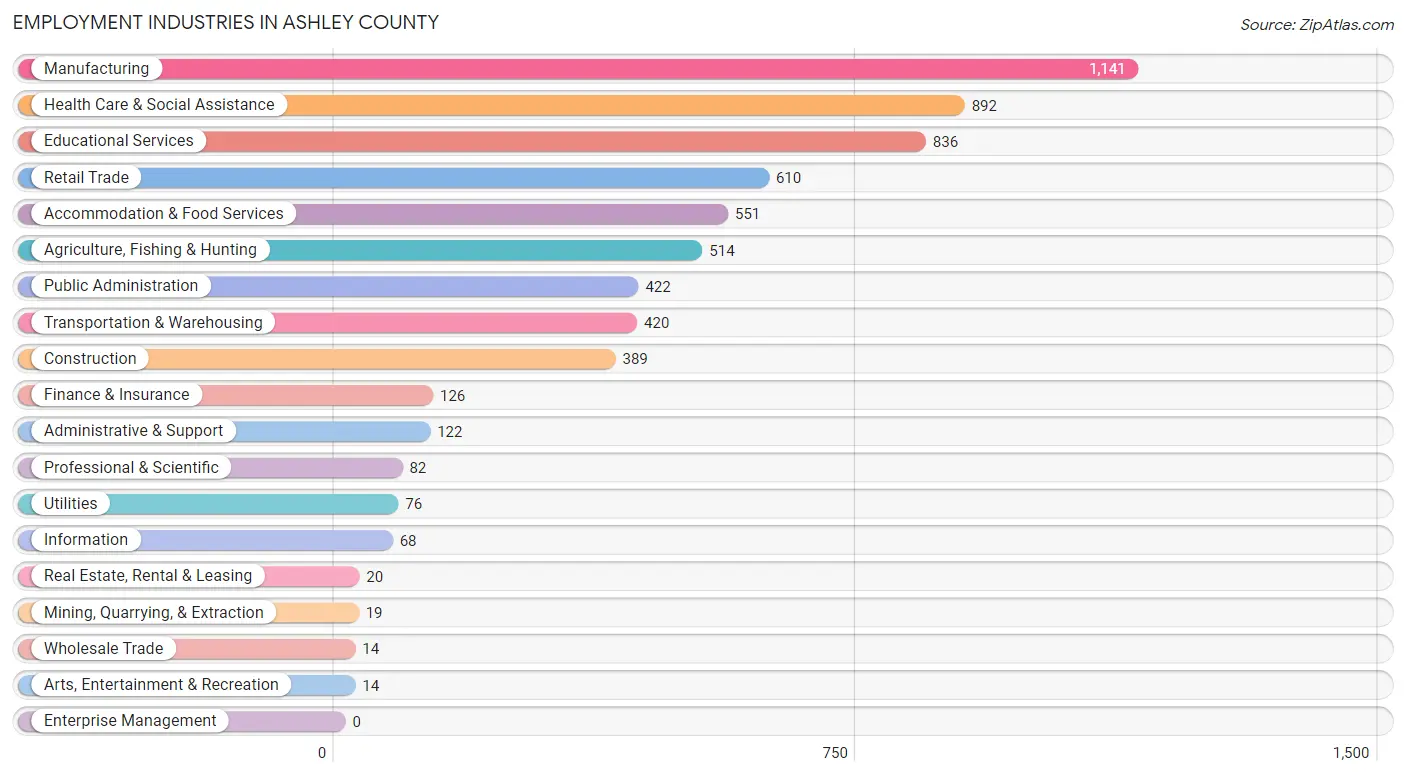 Employment Industries in Ashley County