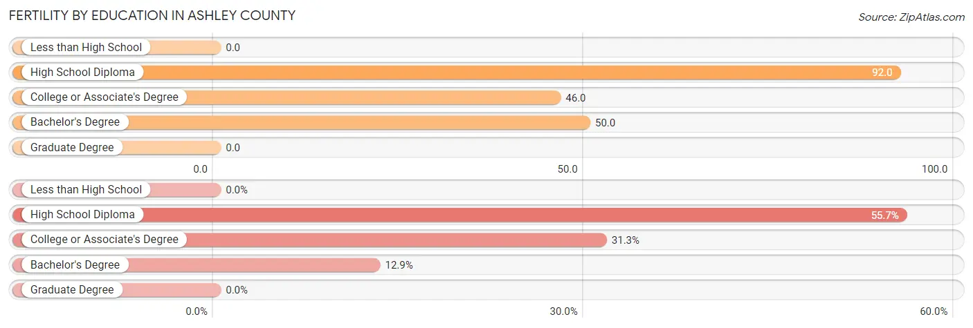 Female Fertility by Education Attainment in Ashley County