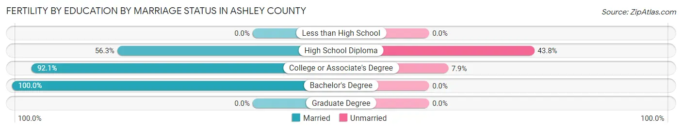 Female Fertility by Education by Marriage Status in Ashley County