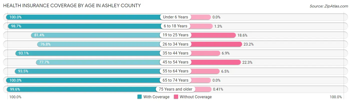 Health Insurance Coverage by Age in Ashley County