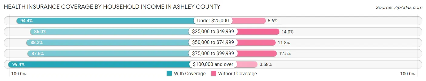 Health Insurance Coverage by Household Income in Ashley County