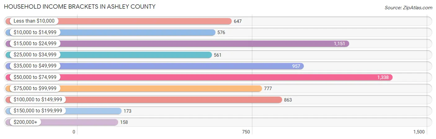 Household Income Brackets in Ashley County
