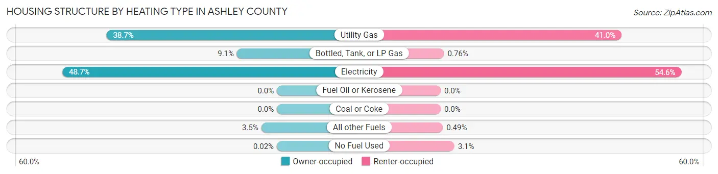Housing Structure by Heating Type in Ashley County
