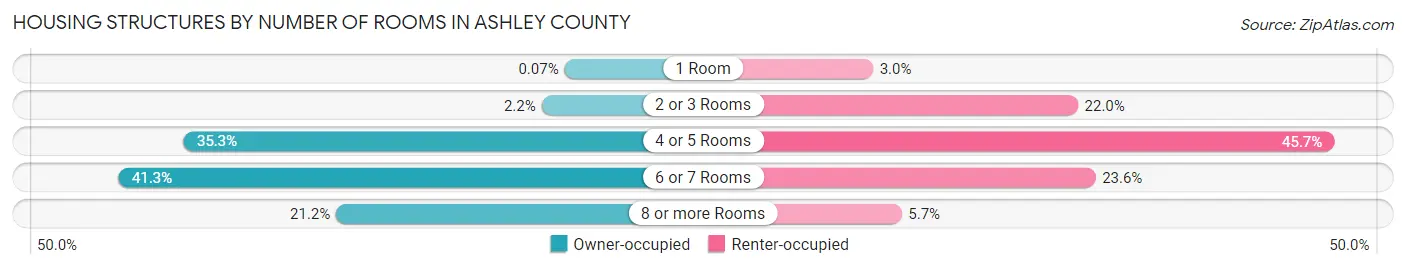 Housing Structures by Number of Rooms in Ashley County