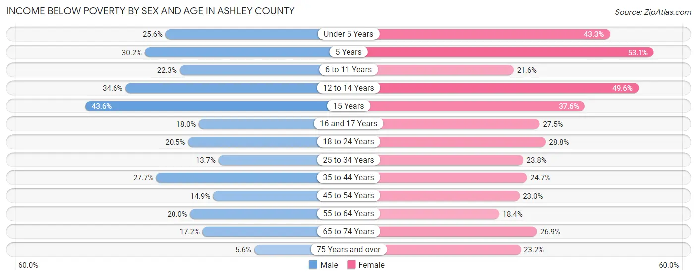 Income Below Poverty by Sex and Age in Ashley County