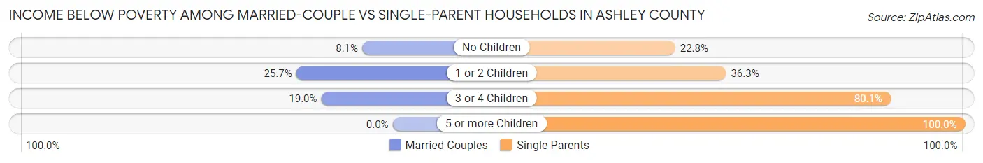 Income Below Poverty Among Married-Couple vs Single-Parent Households in Ashley County