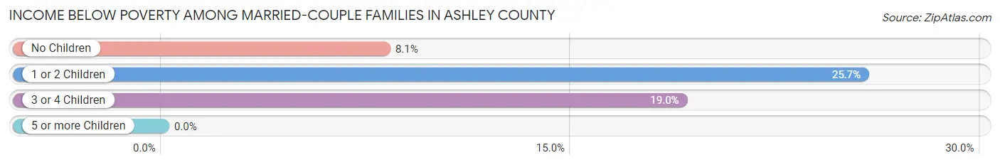Income Below Poverty Among Married-Couple Families in Ashley County